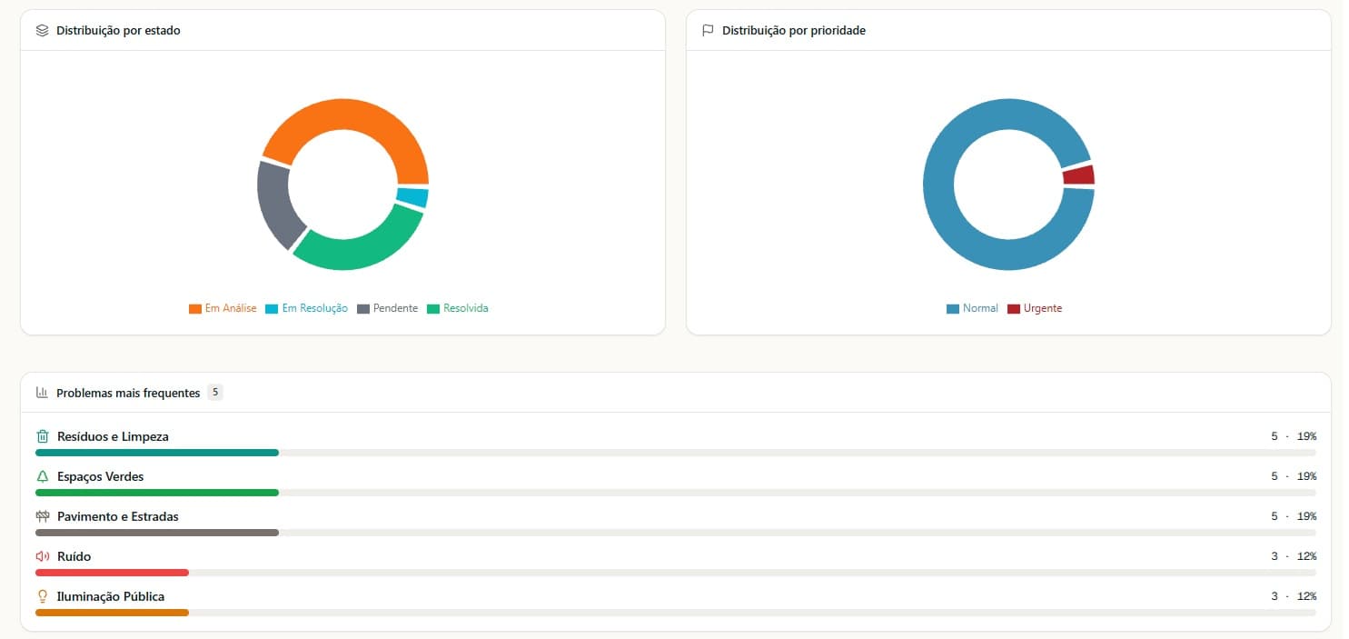 Painel de estatísticas da SmartX com gráficos de distribuição por estado e prioridade e problemas mais frequentes.